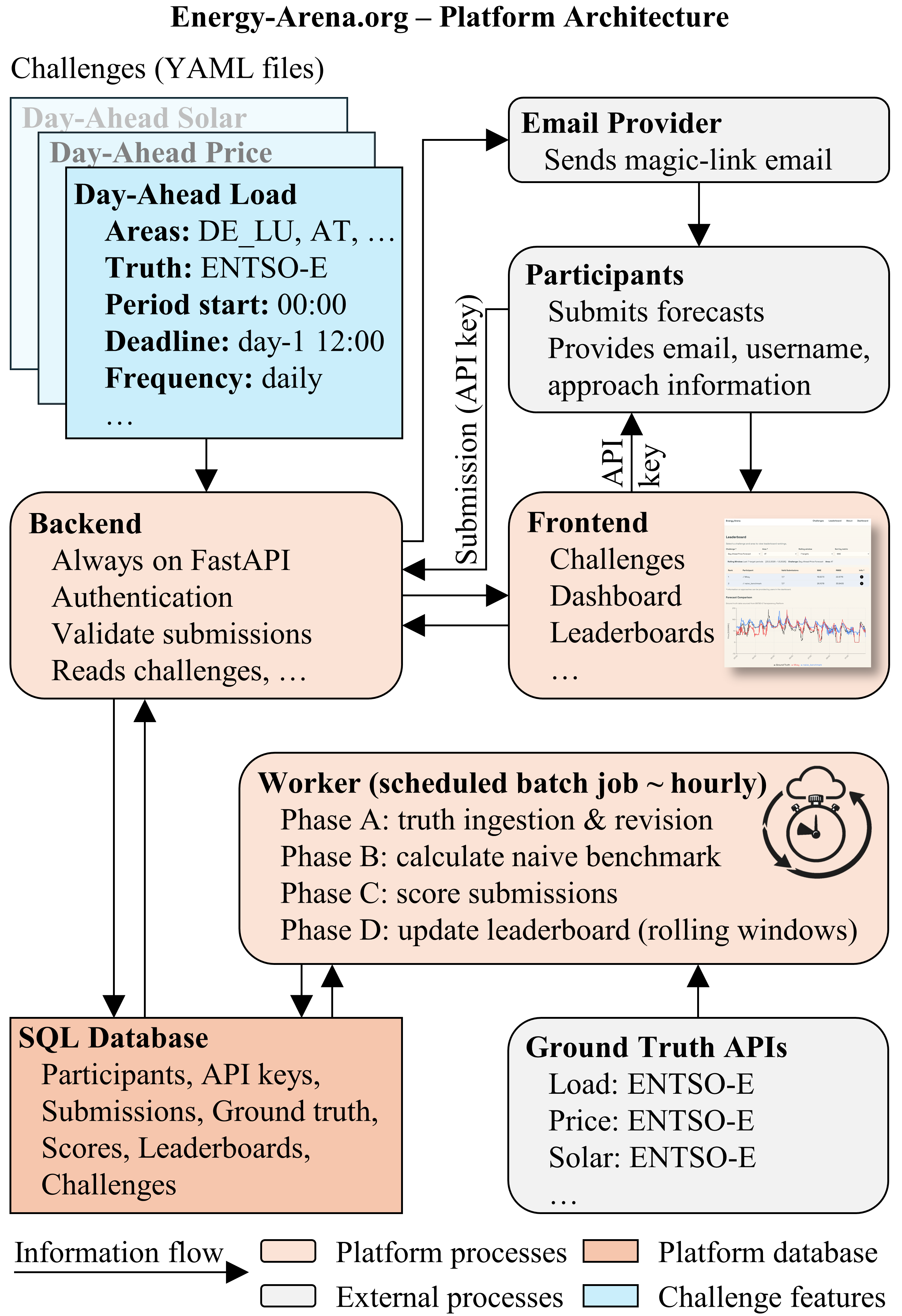 Schematic overview of the Energy-Arena platform architecture and core system components.
