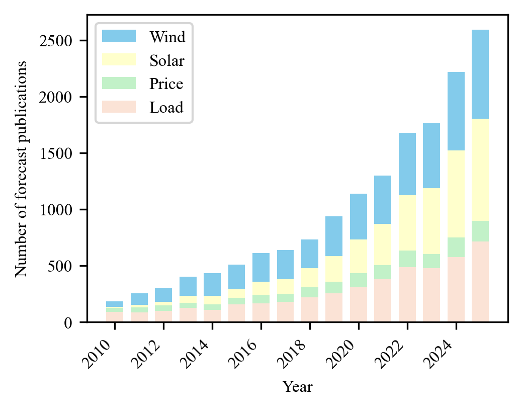 Stacked bar chart of Scopus publications per year in load, price, wind, and solar forecasting from 2010 to 2025.